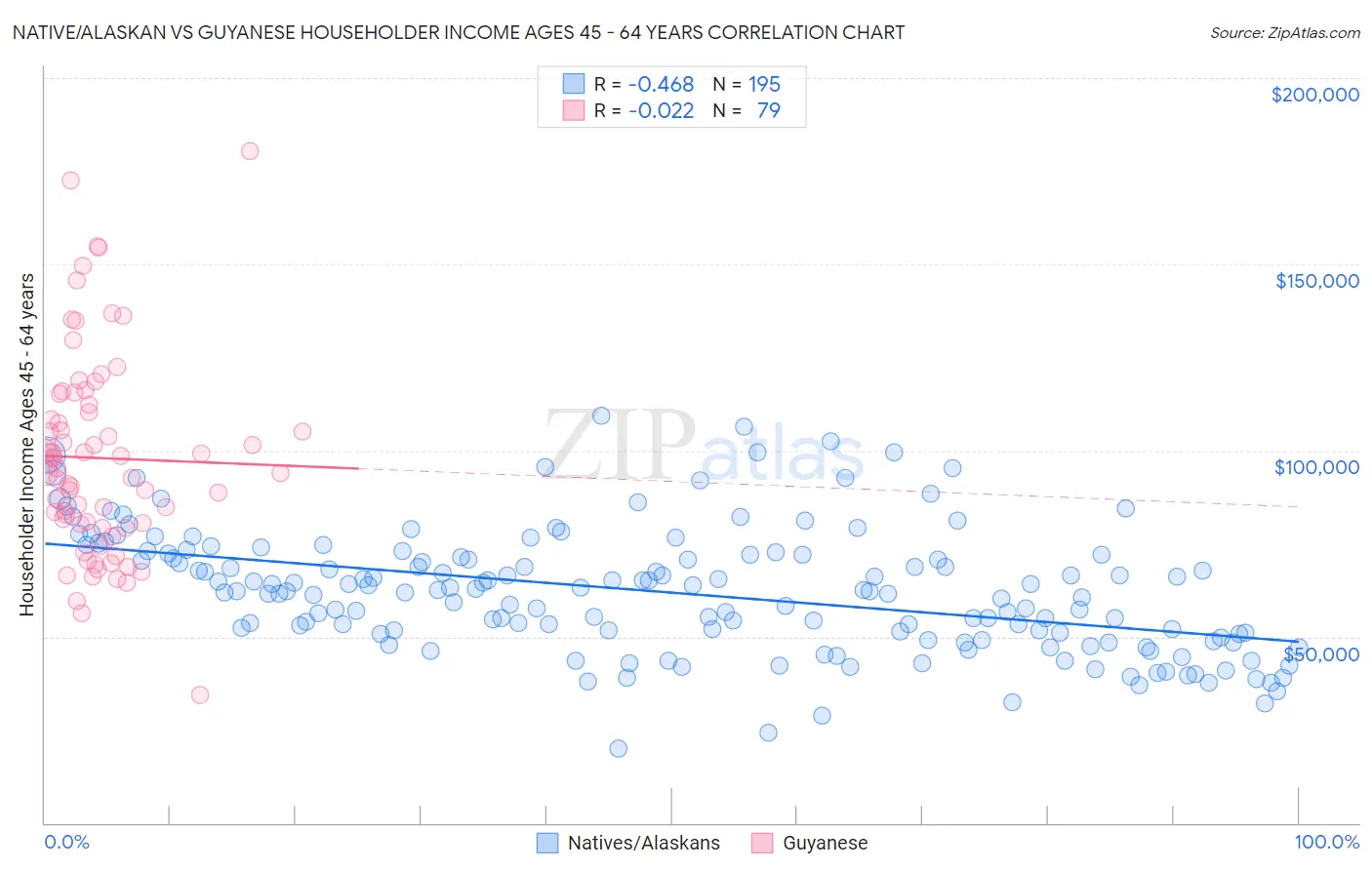 Native/Alaskan vs Guyanese Householder Income Ages 45 - 64 years