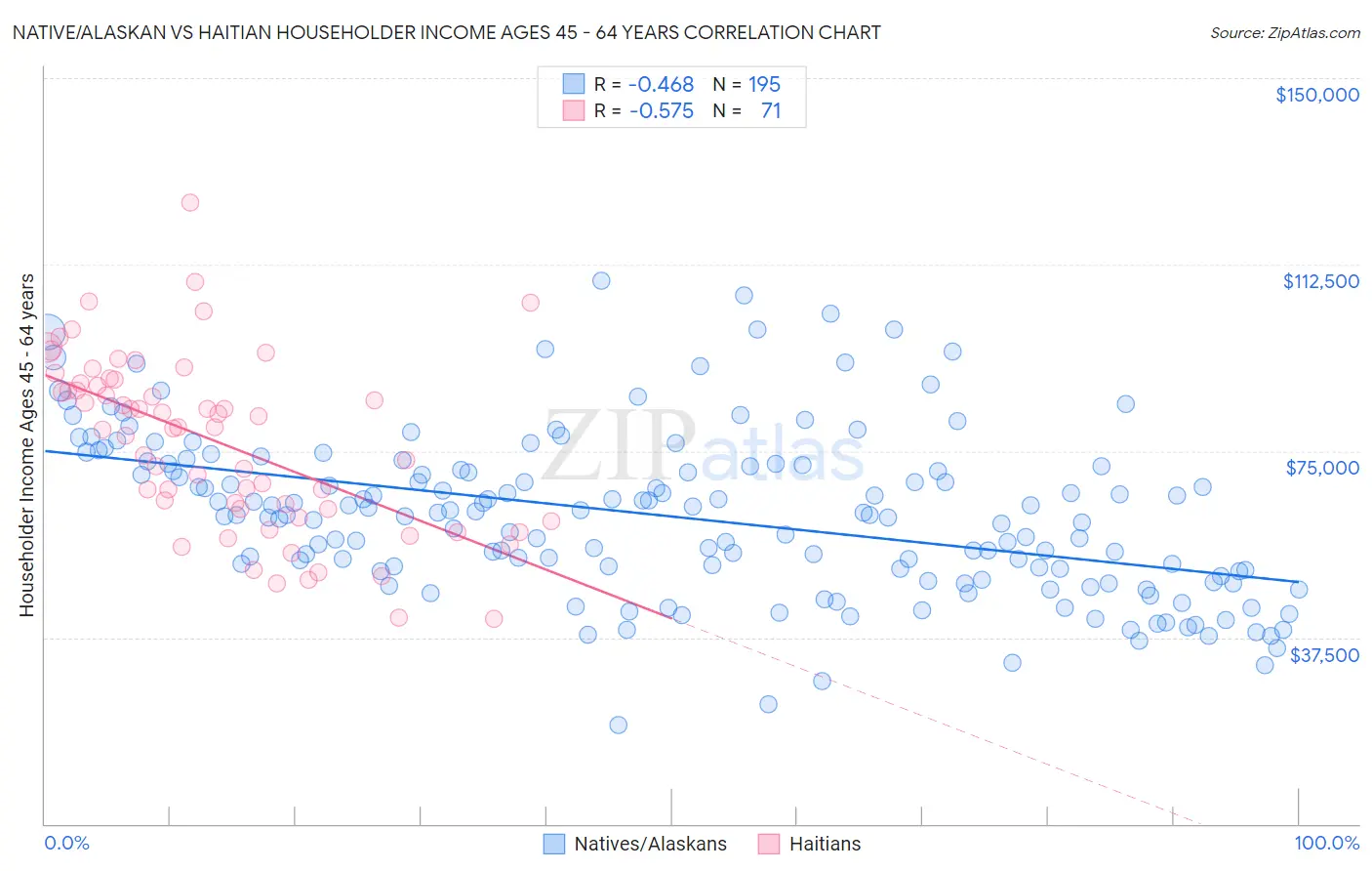 Native/Alaskan vs Haitian Householder Income Ages 45 - 64 years