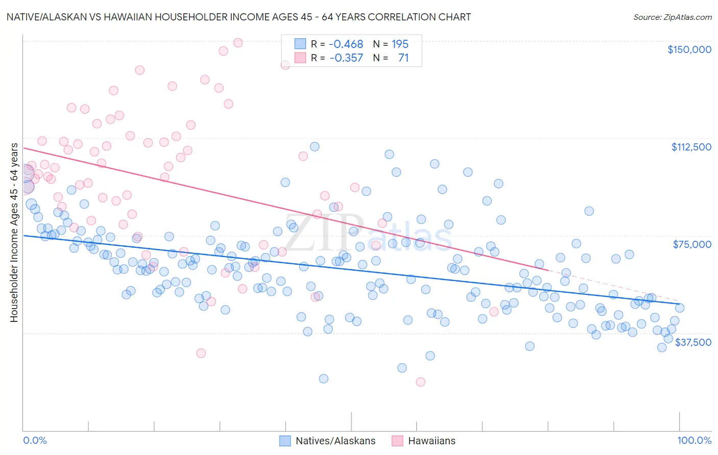 Native/Alaskan vs Hawaiian Householder Income Ages 45 - 64 years