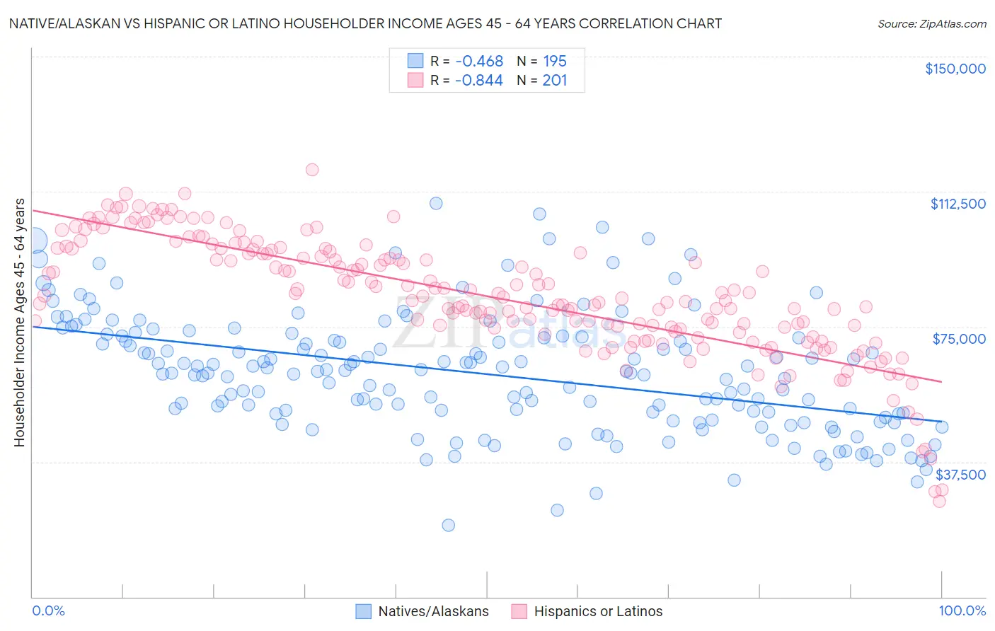 Native/Alaskan vs Hispanic or Latino Householder Income Ages 45 - 64 years