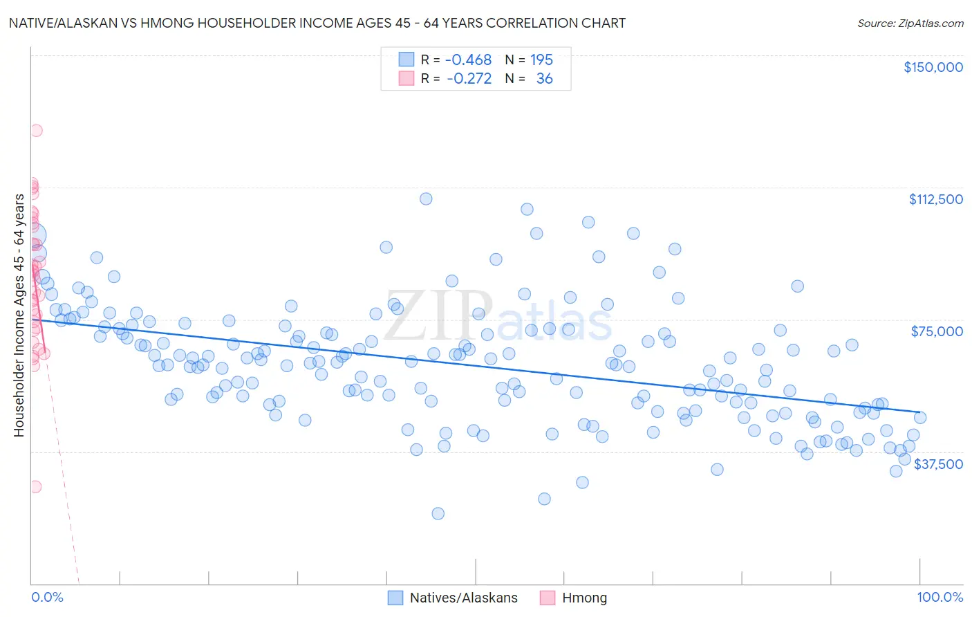 Native/Alaskan vs Hmong Householder Income Ages 45 - 64 years