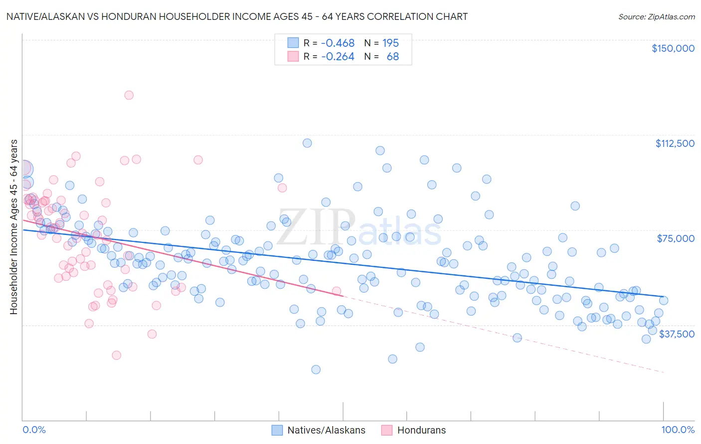 Native/Alaskan vs Honduran Householder Income Ages 45 - 64 years