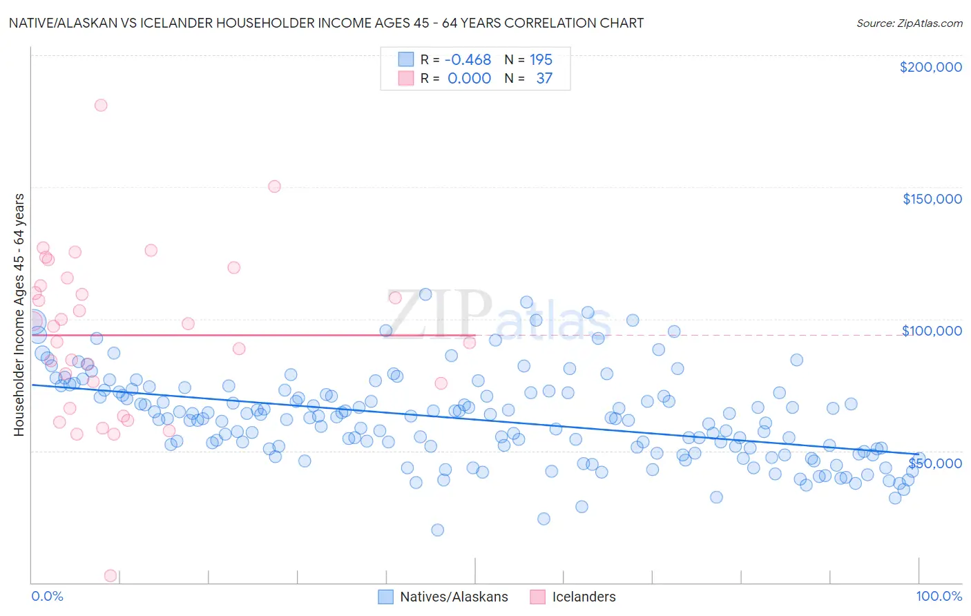 Native/Alaskan vs Icelander Householder Income Ages 45 - 64 years