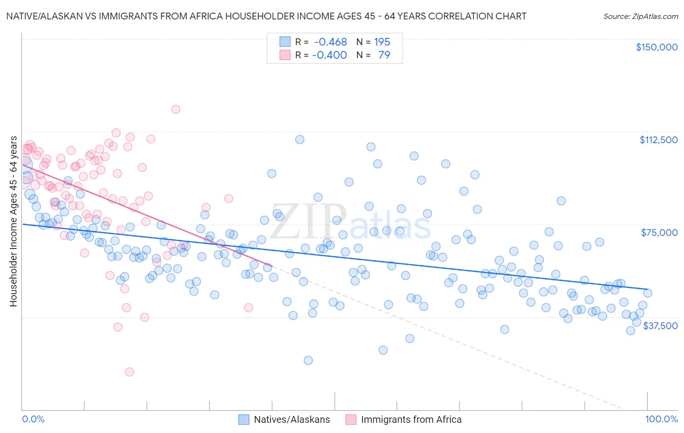 Native/Alaskan vs Immigrants from Africa Householder Income Ages 45 - 64 years