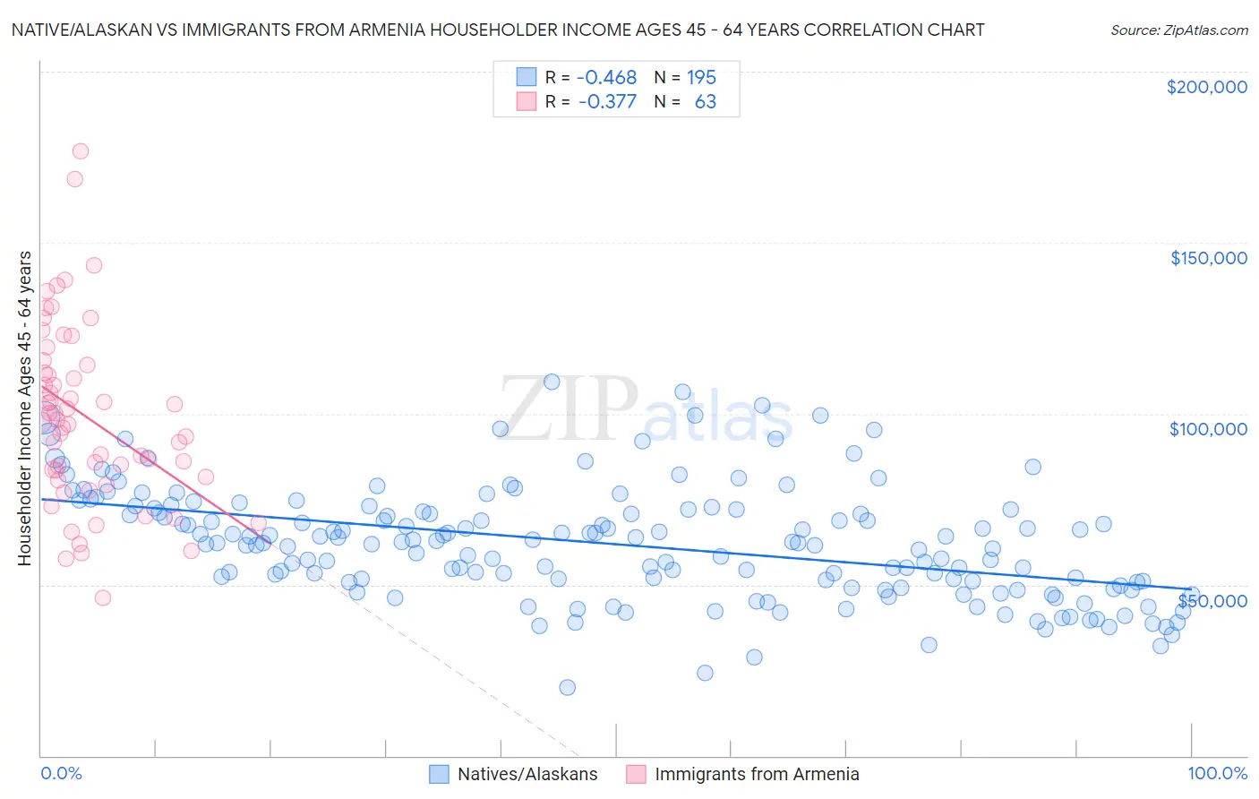 Native/Alaskan vs Immigrants from Armenia Householder Income Ages 45 - 64 years