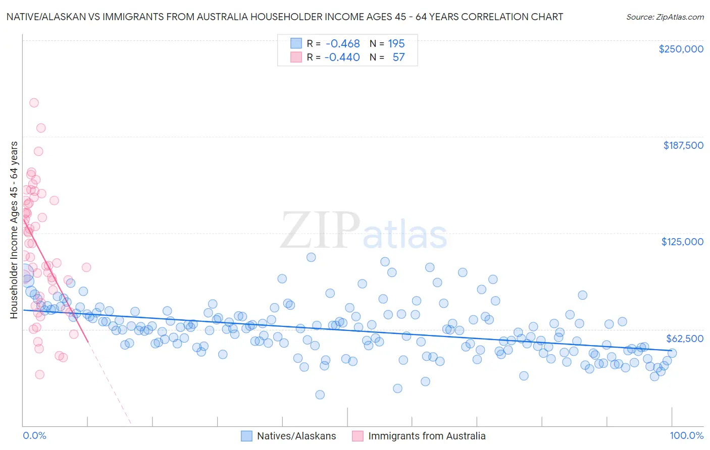 Native/Alaskan vs Immigrants from Australia Householder Income Ages 45 - 64 years