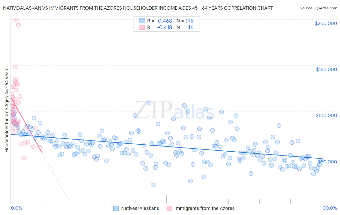 Native/Alaskan vs Immigrants from the Azores Householder Income Ages 45 - 64 years