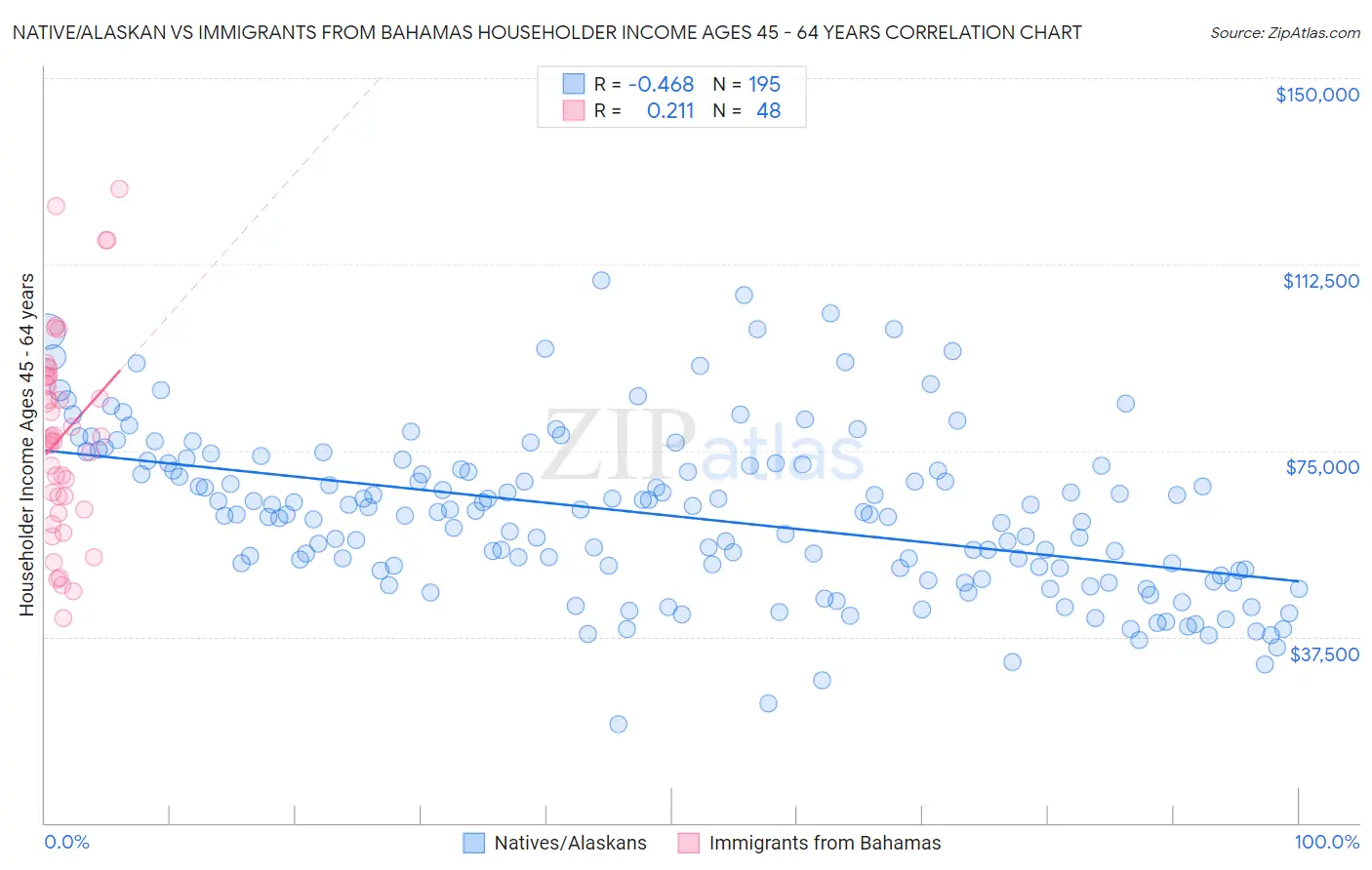 Native/Alaskan vs Immigrants from Bahamas Householder Income Ages 45 - 64 years