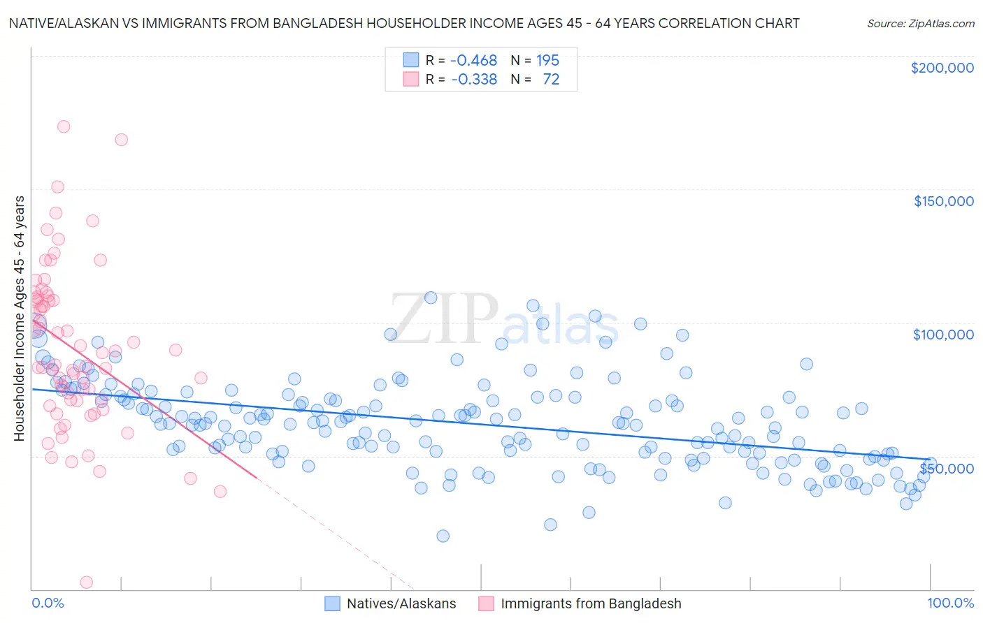 Native/Alaskan vs Immigrants from Bangladesh Householder Income Ages 45 - 64 years