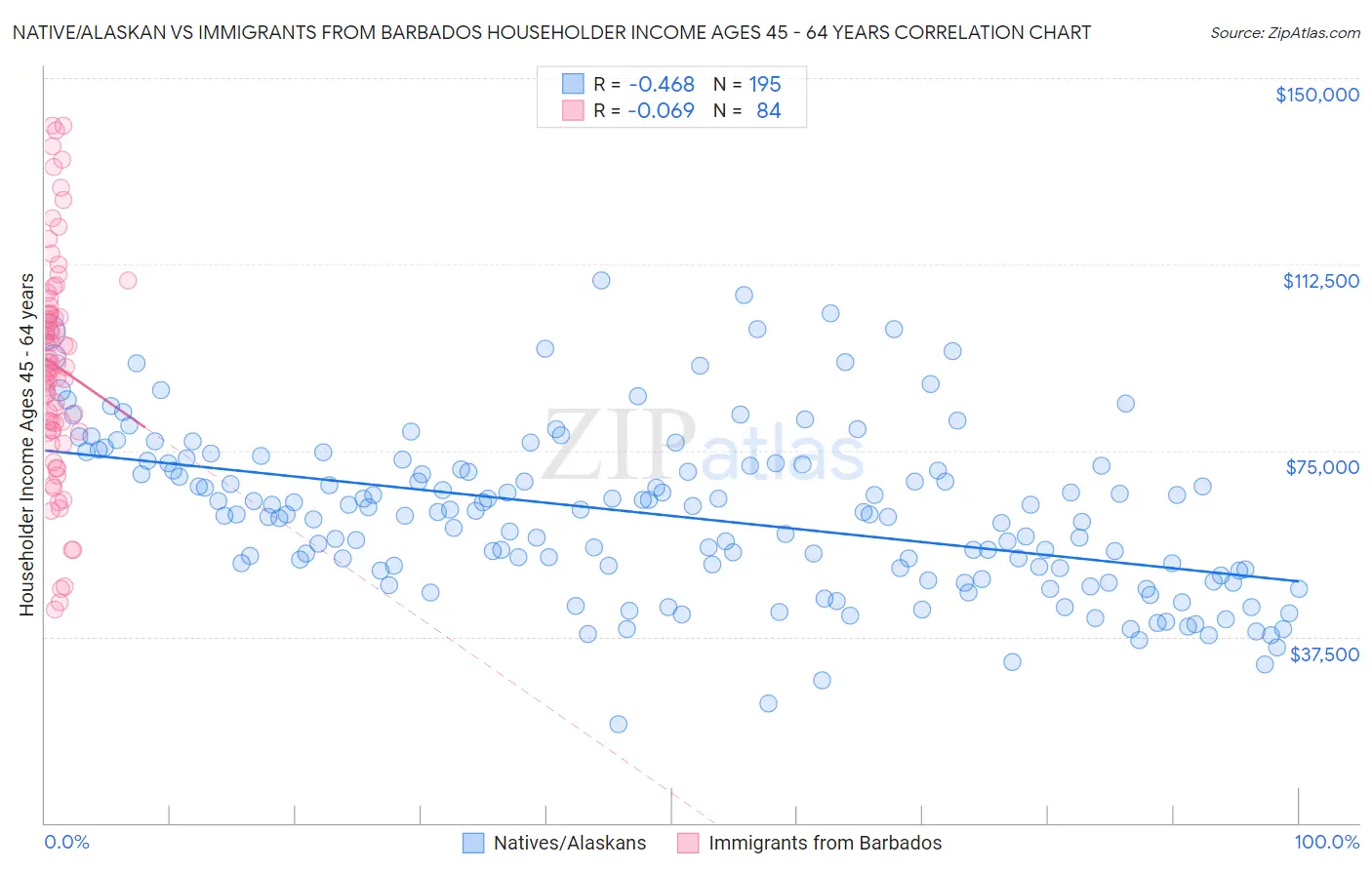 Native/Alaskan vs Immigrants from Barbados Householder Income Ages 45 - 64 years