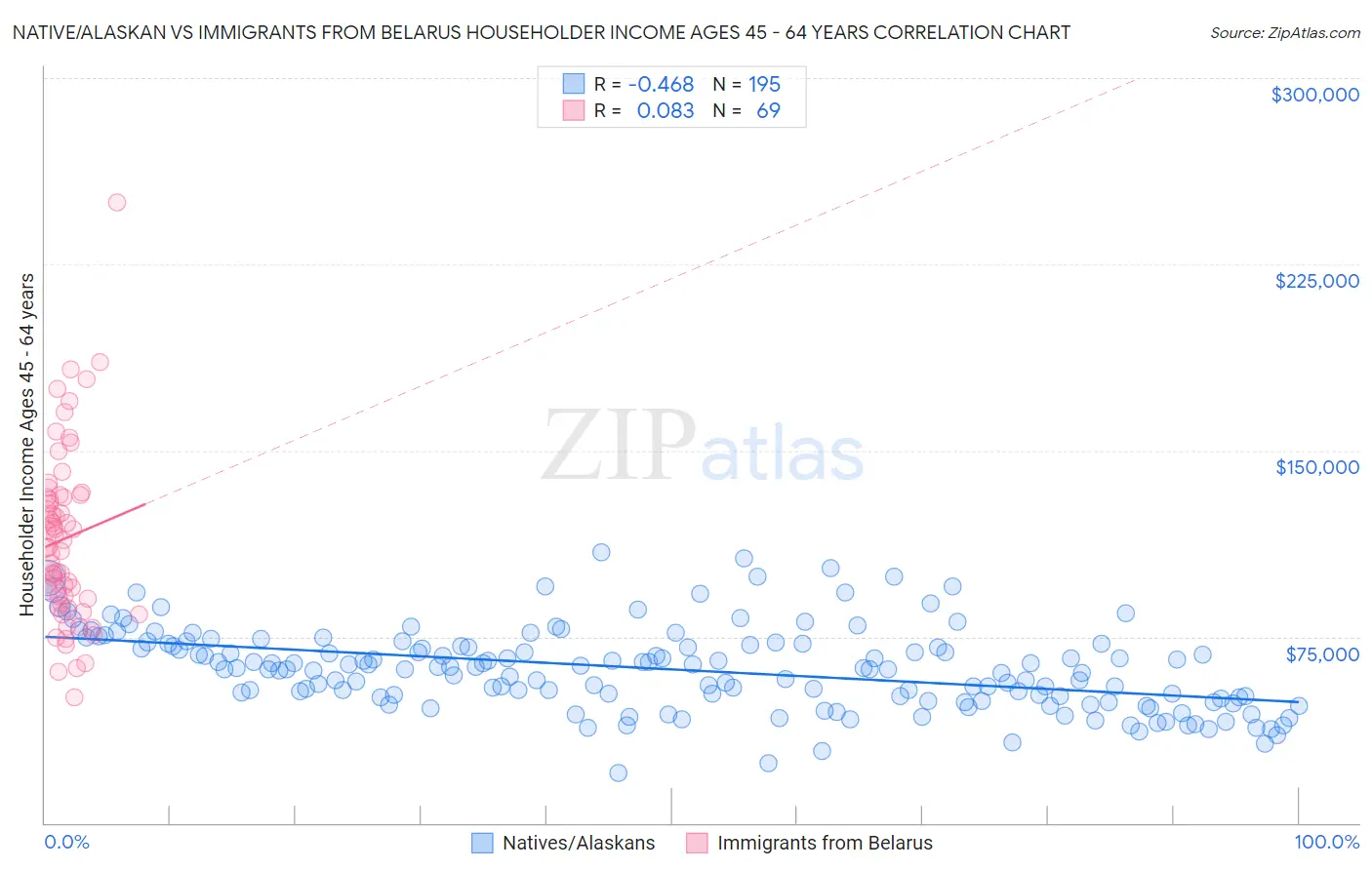 Native/Alaskan vs Immigrants from Belarus Householder Income Ages 45 - 64 years