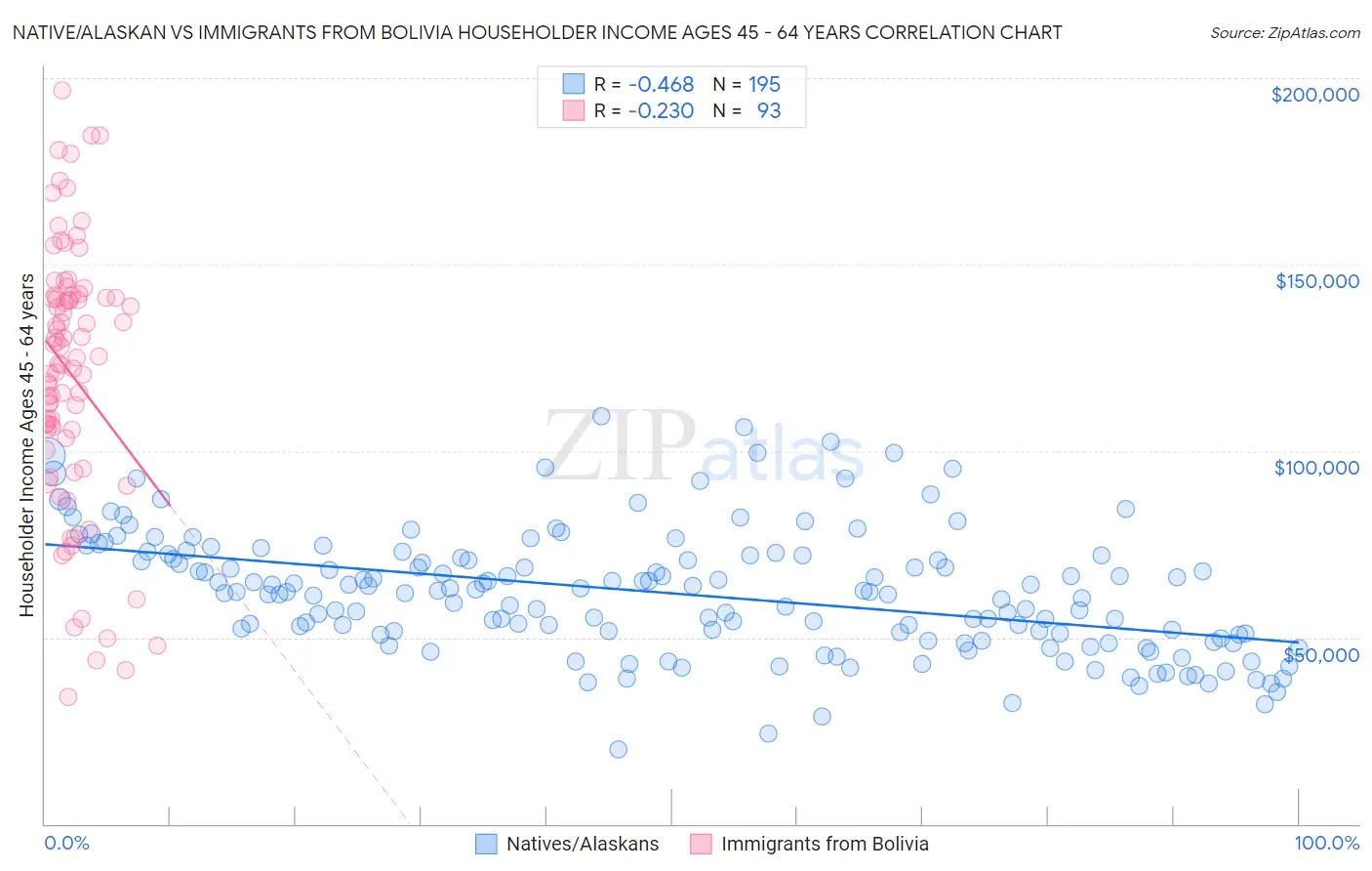 Native/Alaskan vs Immigrants from Bolivia Householder Income Ages 45 - 64 years