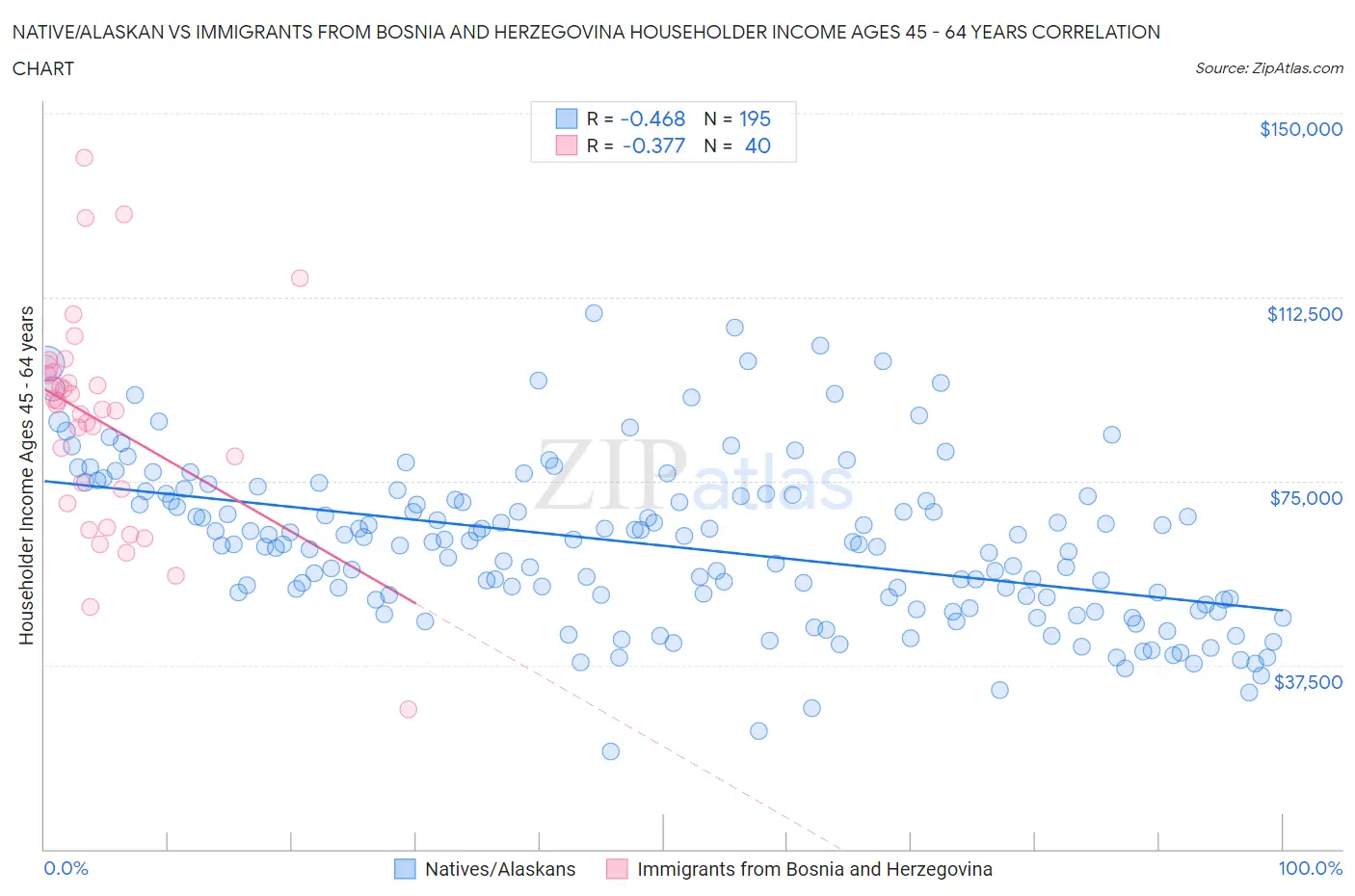 Native/Alaskan vs Immigrants from Bosnia and Herzegovina Householder Income Ages 45 - 64 years