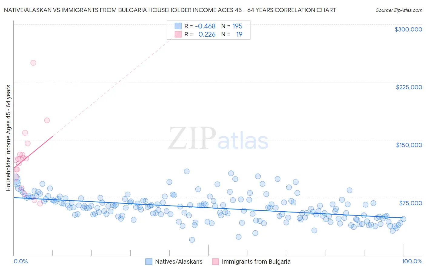 Native/Alaskan vs Immigrants from Bulgaria Householder Income Ages 45 - 64 years