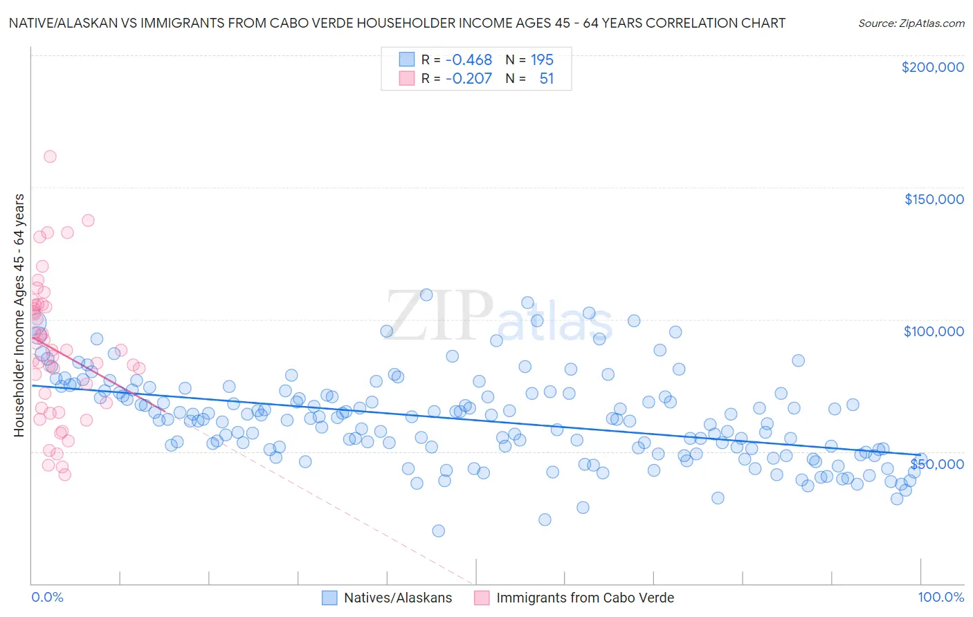 Native/Alaskan vs Immigrants from Cabo Verde Householder Income Ages 45 - 64 years