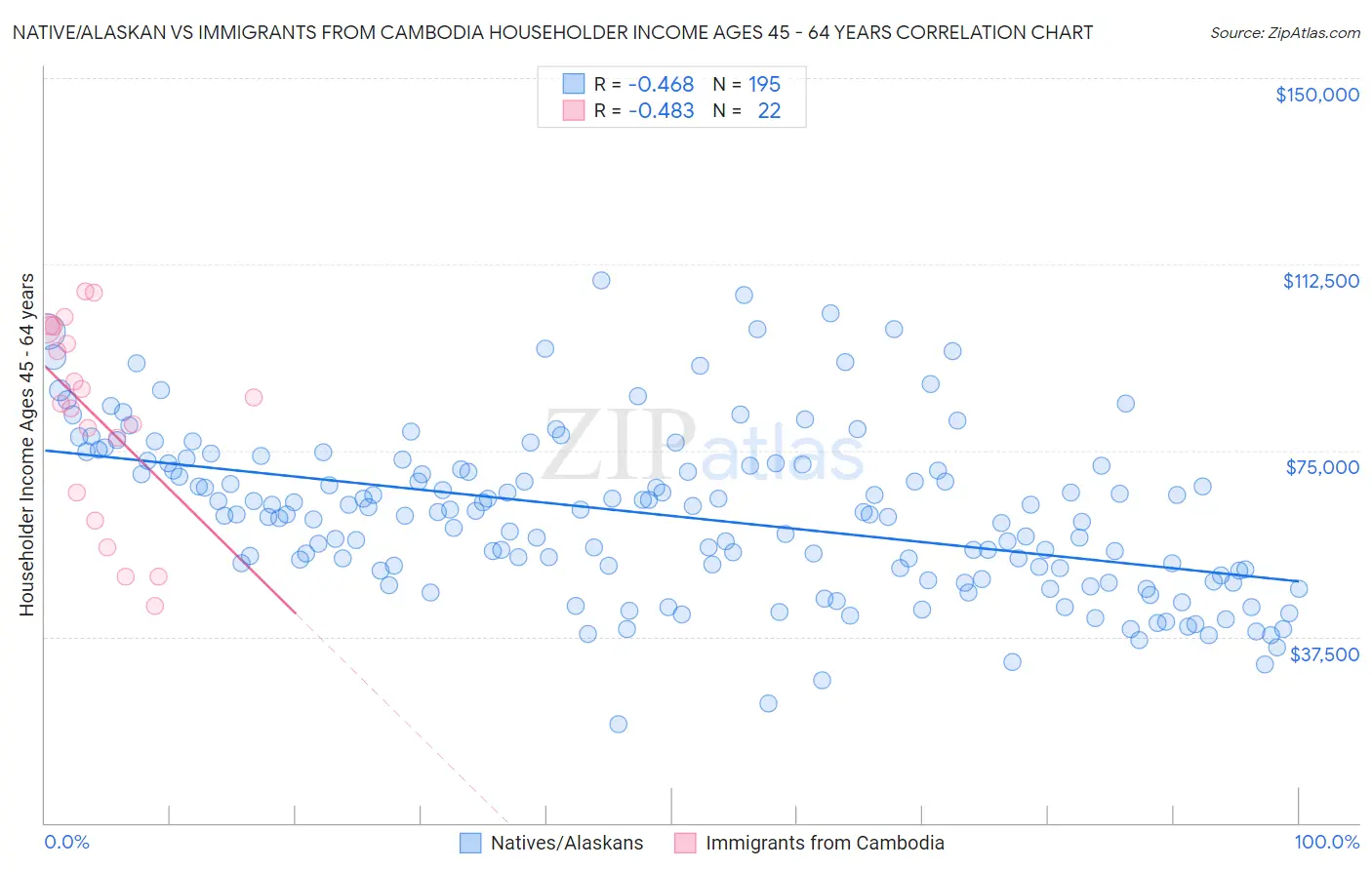 Native/Alaskan vs Immigrants from Cambodia Householder Income Ages 45 - 64 years