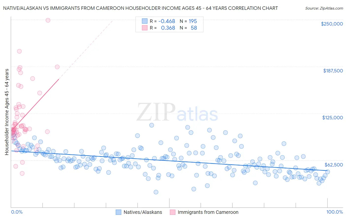 Native/Alaskan vs Immigrants from Cameroon Householder Income Ages 45 - 64 years