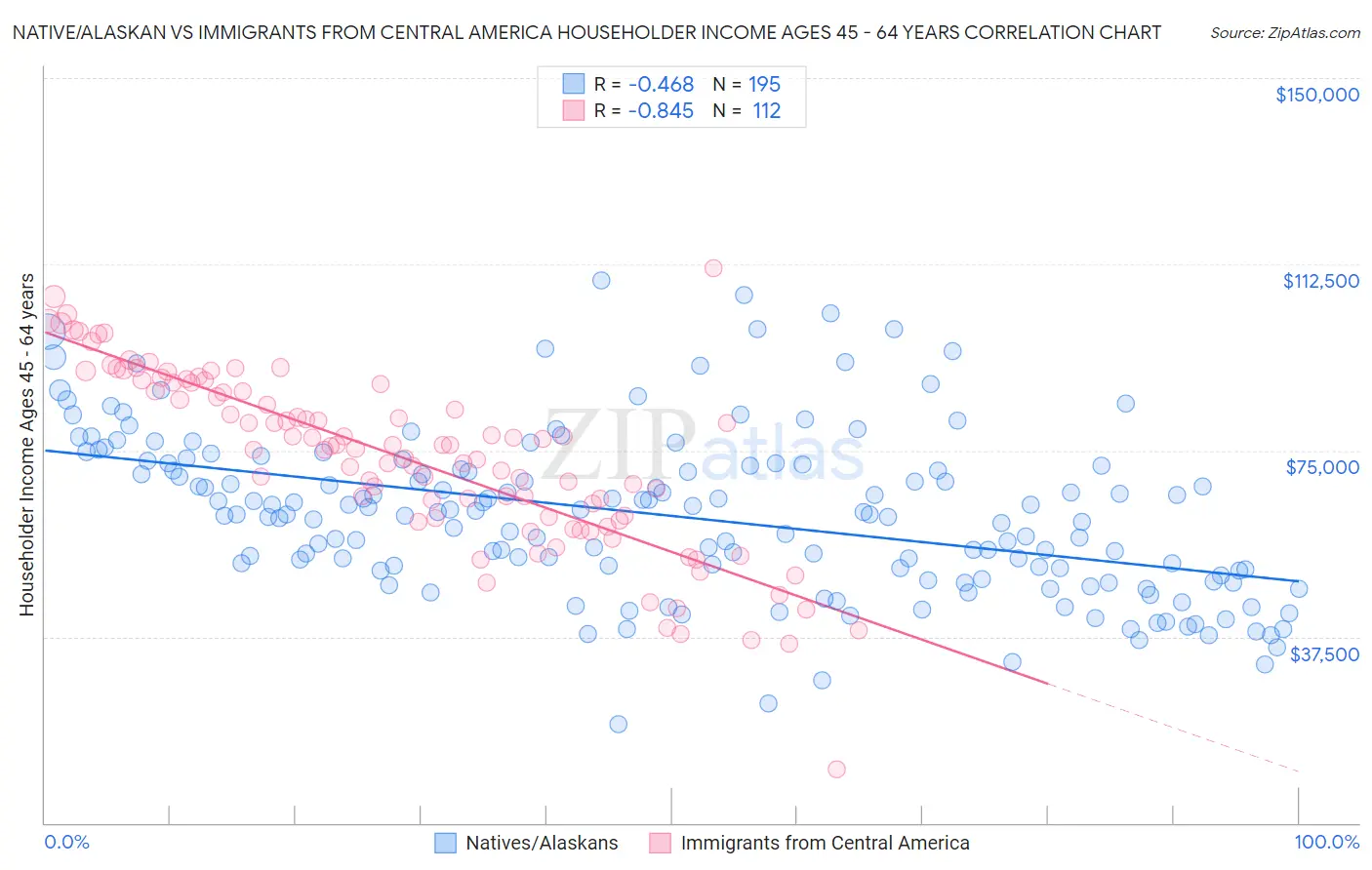 Native/Alaskan vs Immigrants from Central America Householder Income Ages 45 - 64 years