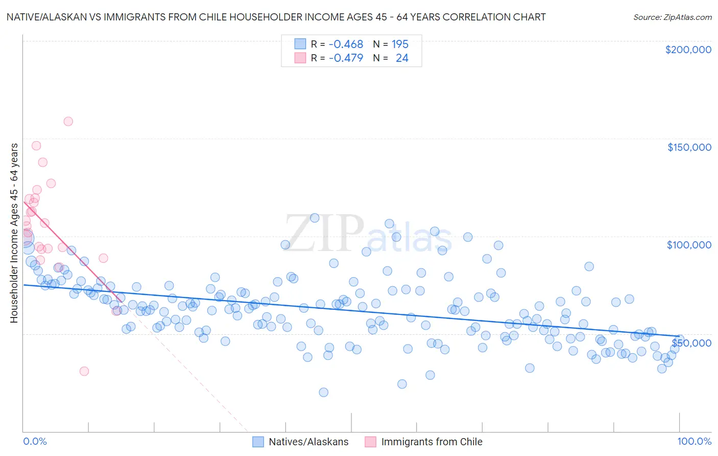 Native/Alaskan vs Immigrants from Chile Householder Income Ages 45 - 64 years