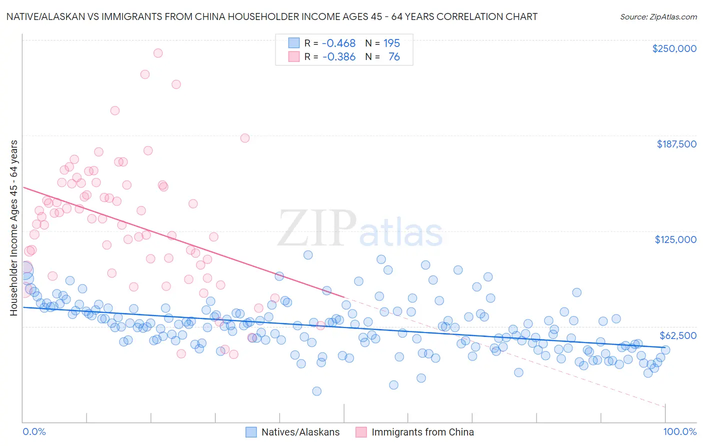 Native/Alaskan vs Immigrants from China Householder Income Ages 45 - 64 years