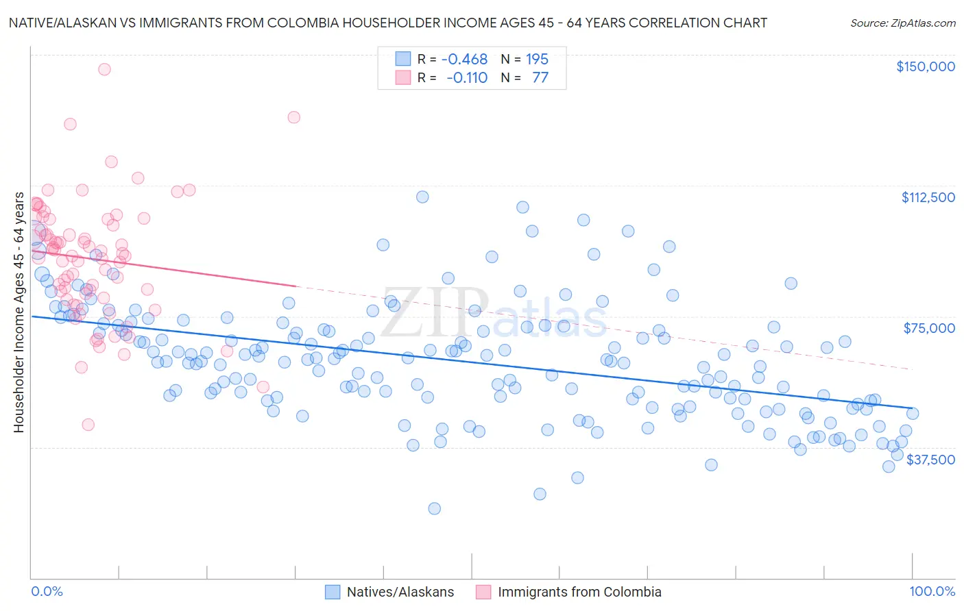 Native/Alaskan vs Immigrants from Colombia Householder Income Ages 45 - 64 years