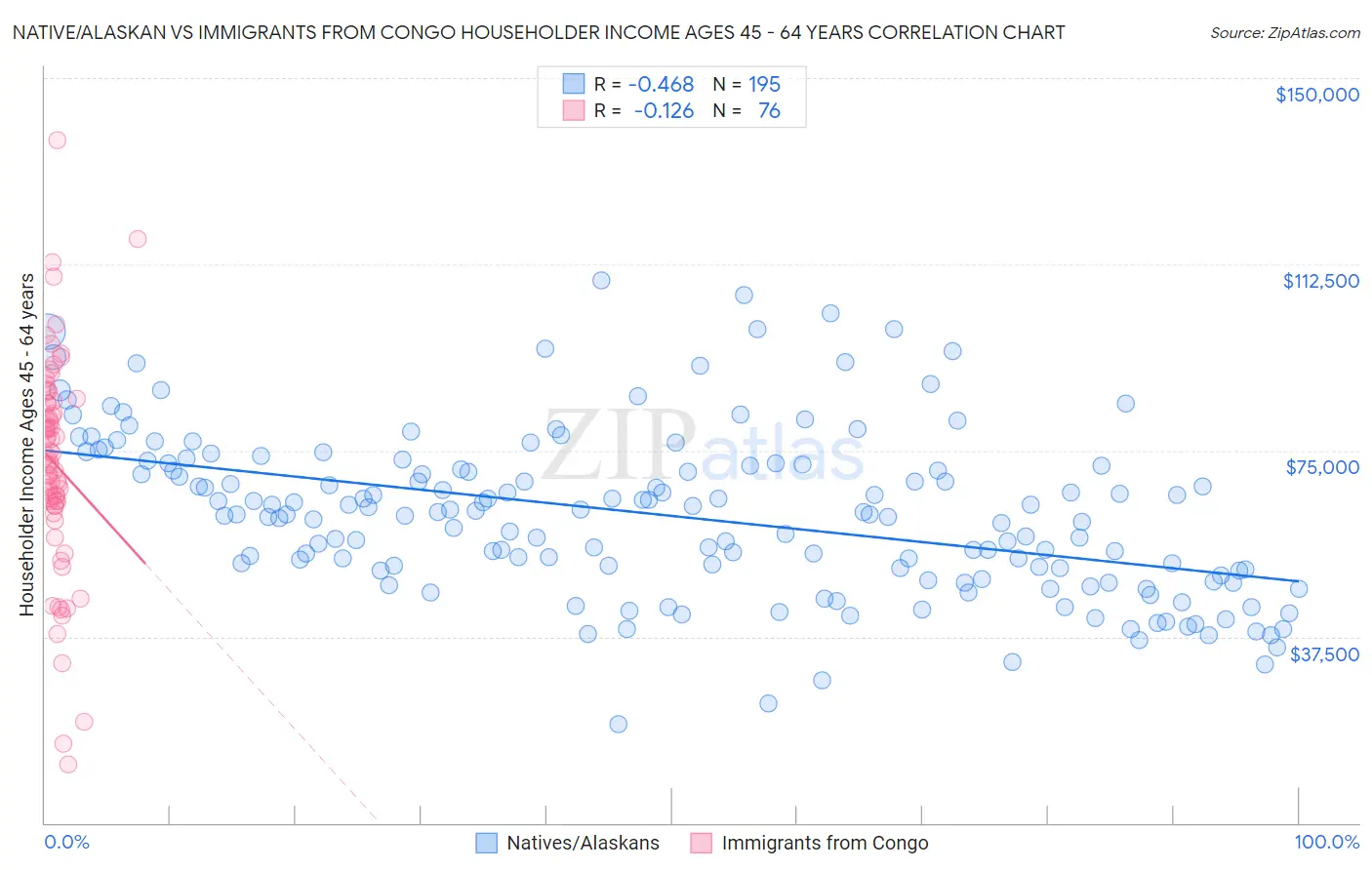 Native/Alaskan vs Immigrants from Congo Householder Income Ages 45 - 64 years