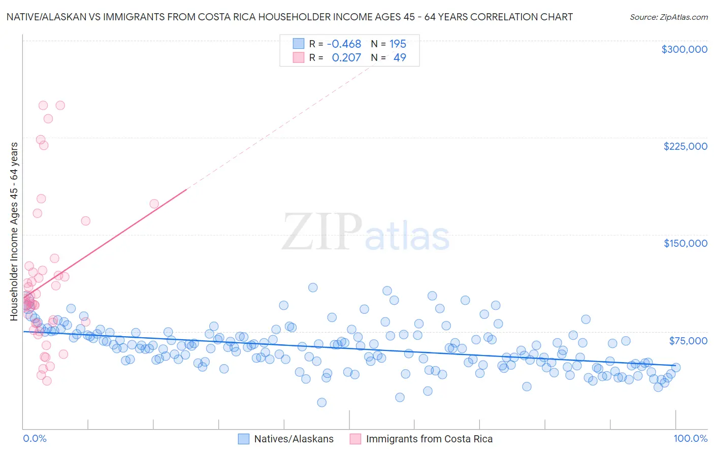 Native/Alaskan vs Immigrants from Costa Rica Householder Income Ages 45 - 64 years