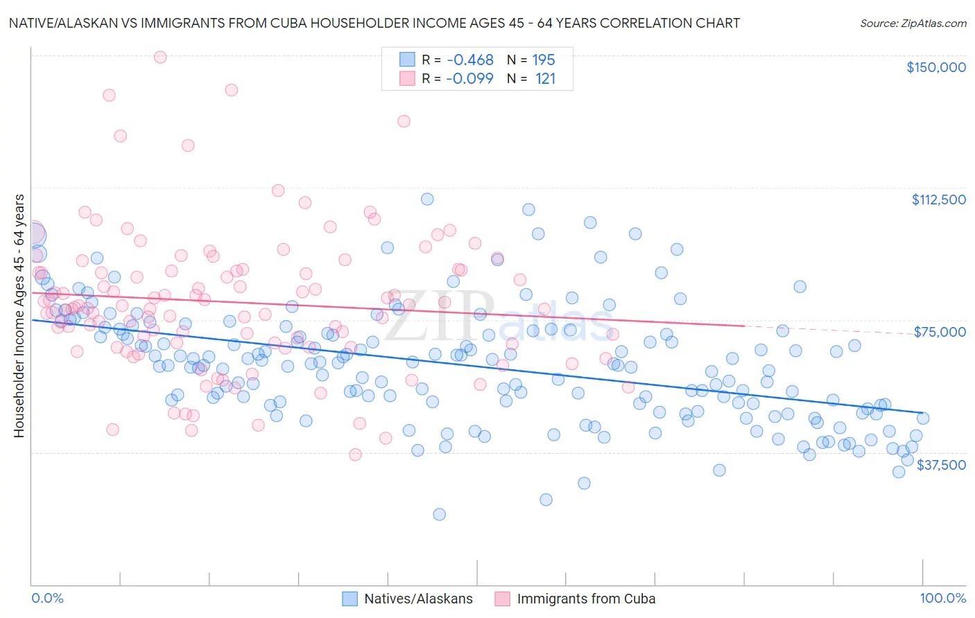 Native/Alaskan vs Immigrants from Cuba Householder Income Ages 45 - 64 years