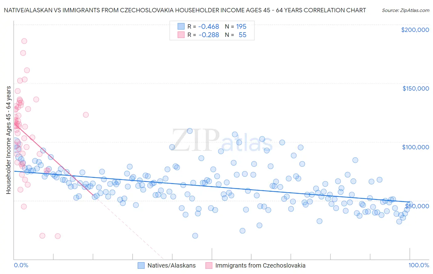 Native/Alaskan vs Immigrants from Czechoslovakia Householder Income Ages 45 - 64 years