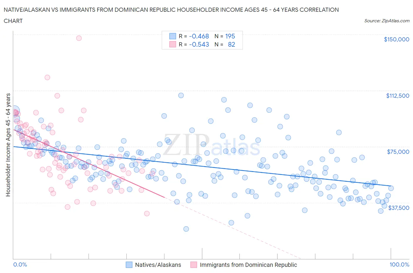 Native/Alaskan vs Immigrants from Dominican Republic Householder Income Ages 45 - 64 years