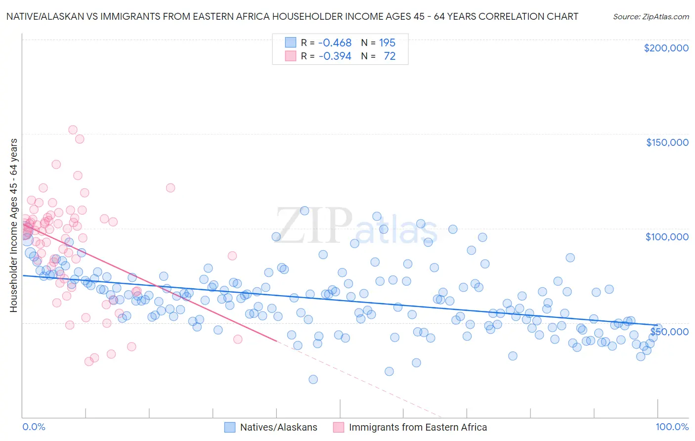 Native/Alaskan vs Immigrants from Eastern Africa Householder Income Ages 45 - 64 years