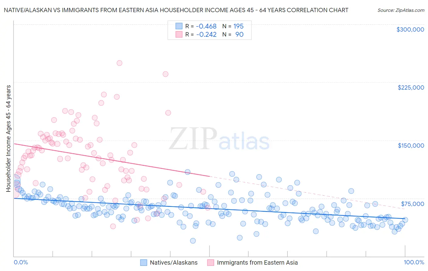 Native/Alaskan vs Immigrants from Eastern Asia Householder Income Ages 45 - 64 years