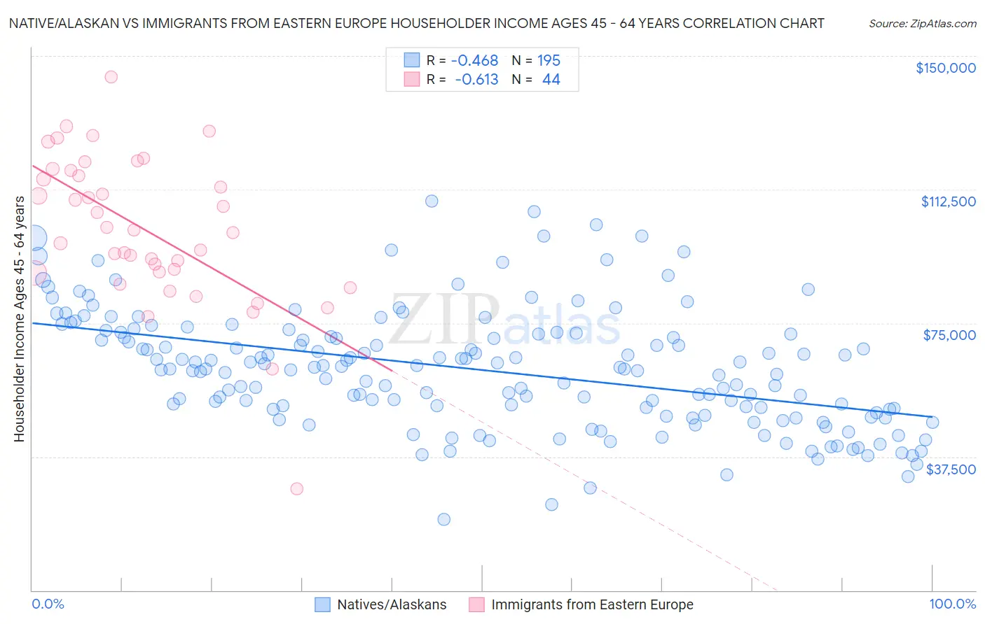 Native/Alaskan vs Immigrants from Eastern Europe Householder Income Ages 45 - 64 years