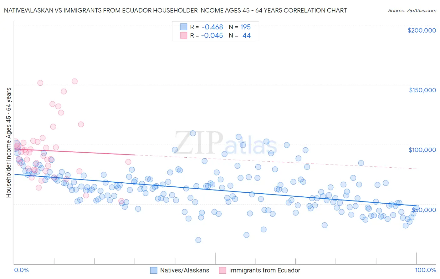 Native/Alaskan vs Immigrants from Ecuador Householder Income Ages 45 - 64 years