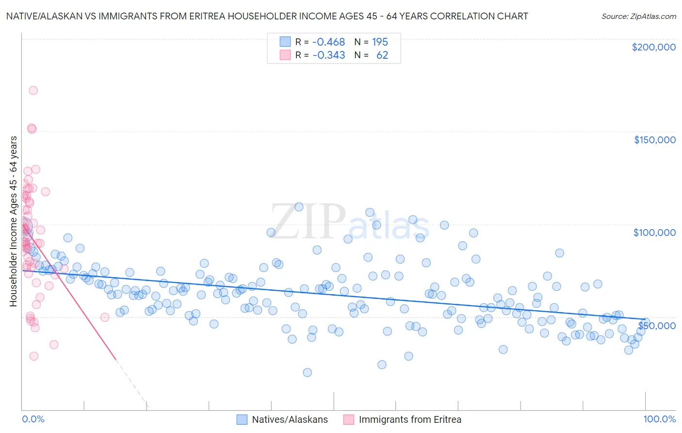 Native/Alaskan vs Immigrants from Eritrea Householder Income Ages 45 - 64 years