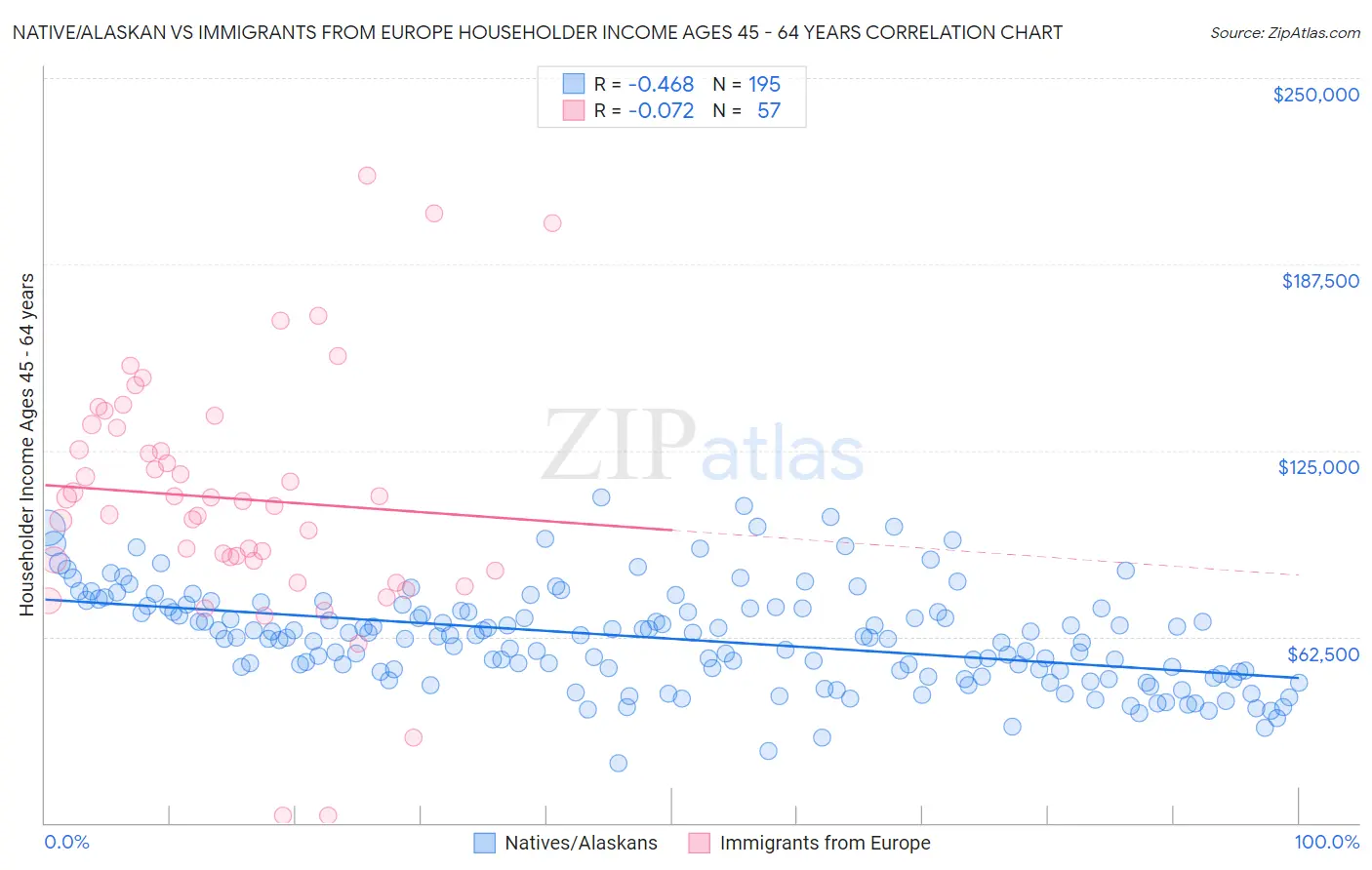 Native/Alaskan vs Immigrants from Europe Householder Income Ages 45 - 64 years