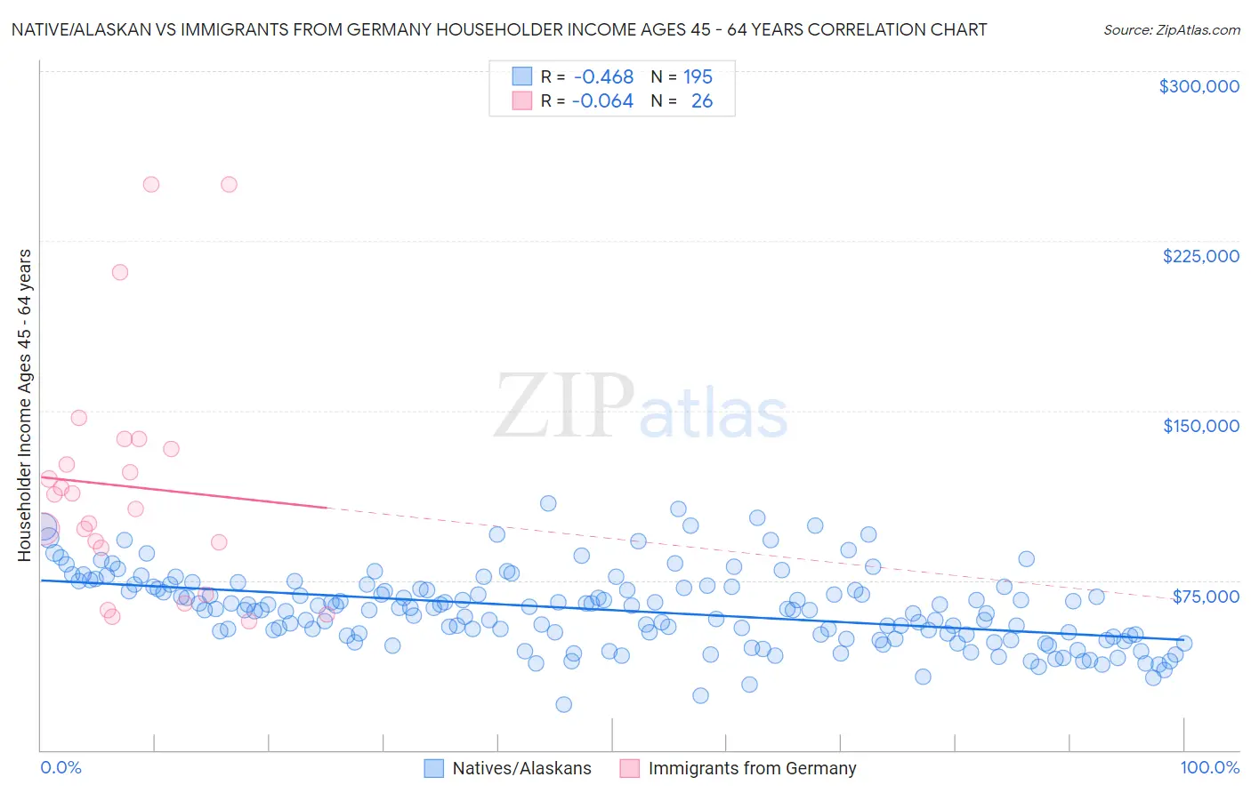 Native/Alaskan vs Immigrants from Germany Householder Income Ages 45 - 64 years