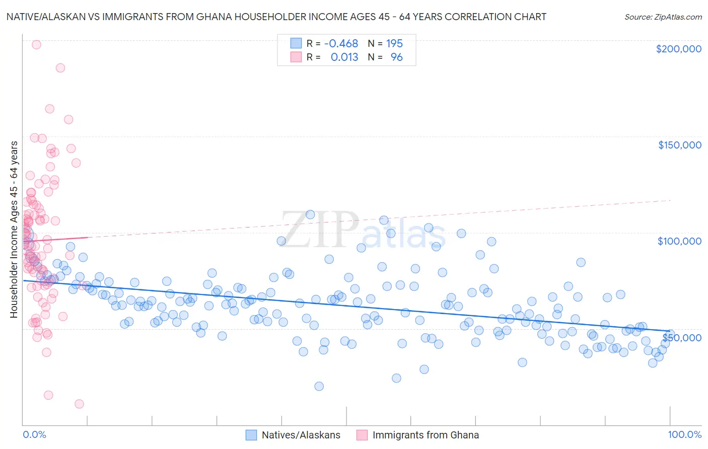 Native/Alaskan vs Immigrants from Ghana Householder Income Ages 45 - 64 years