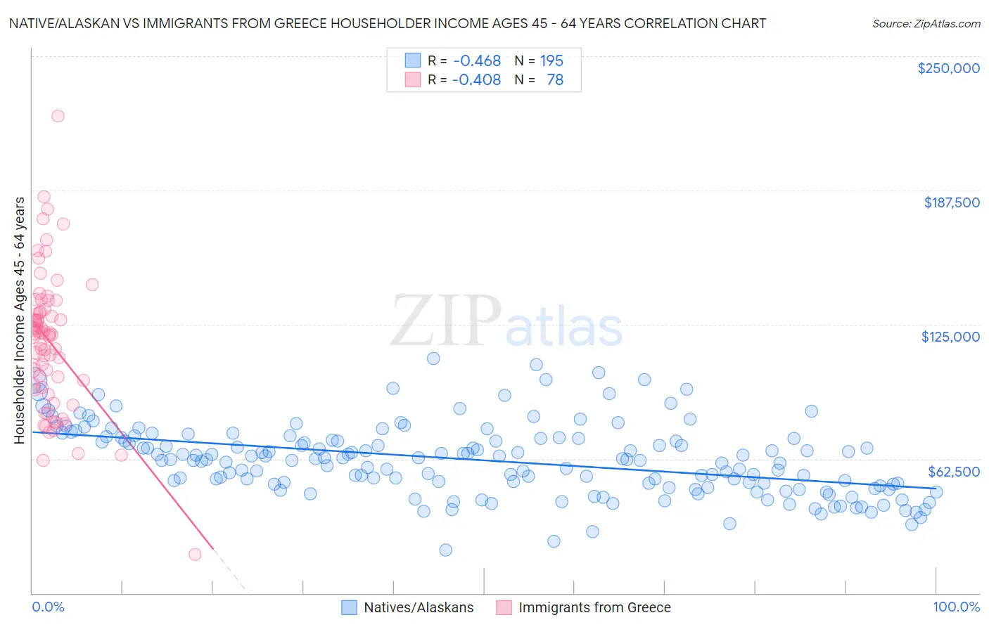 Native/Alaskan vs Immigrants from Greece Householder Income Ages 45 - 64 years