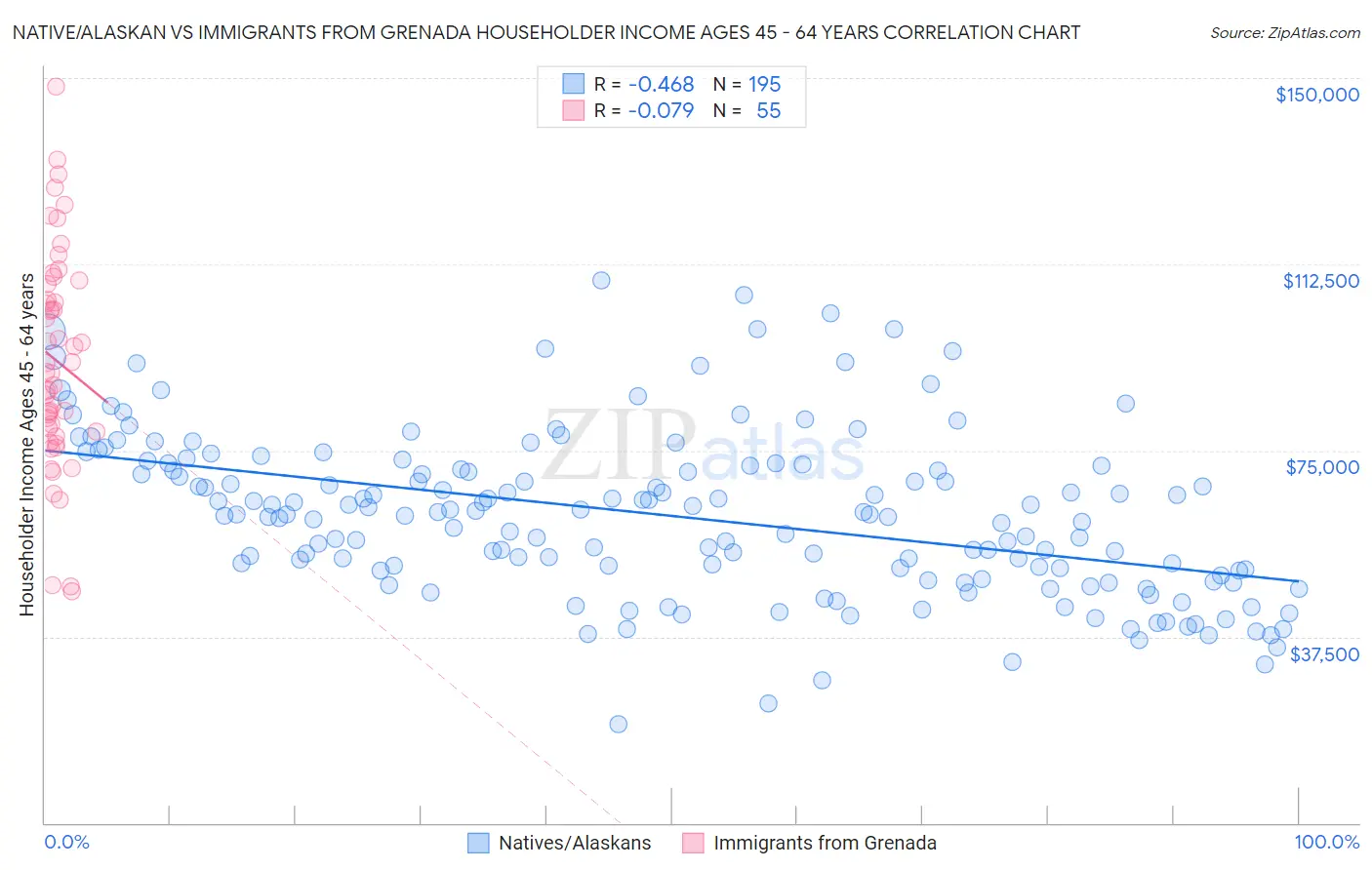 Native/Alaskan vs Immigrants from Grenada Householder Income Ages 45 - 64 years