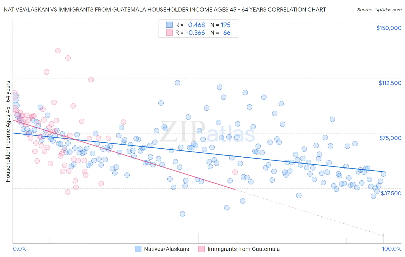 Native/Alaskan vs Immigrants from Guatemala Householder Income Ages 45 - 64 years