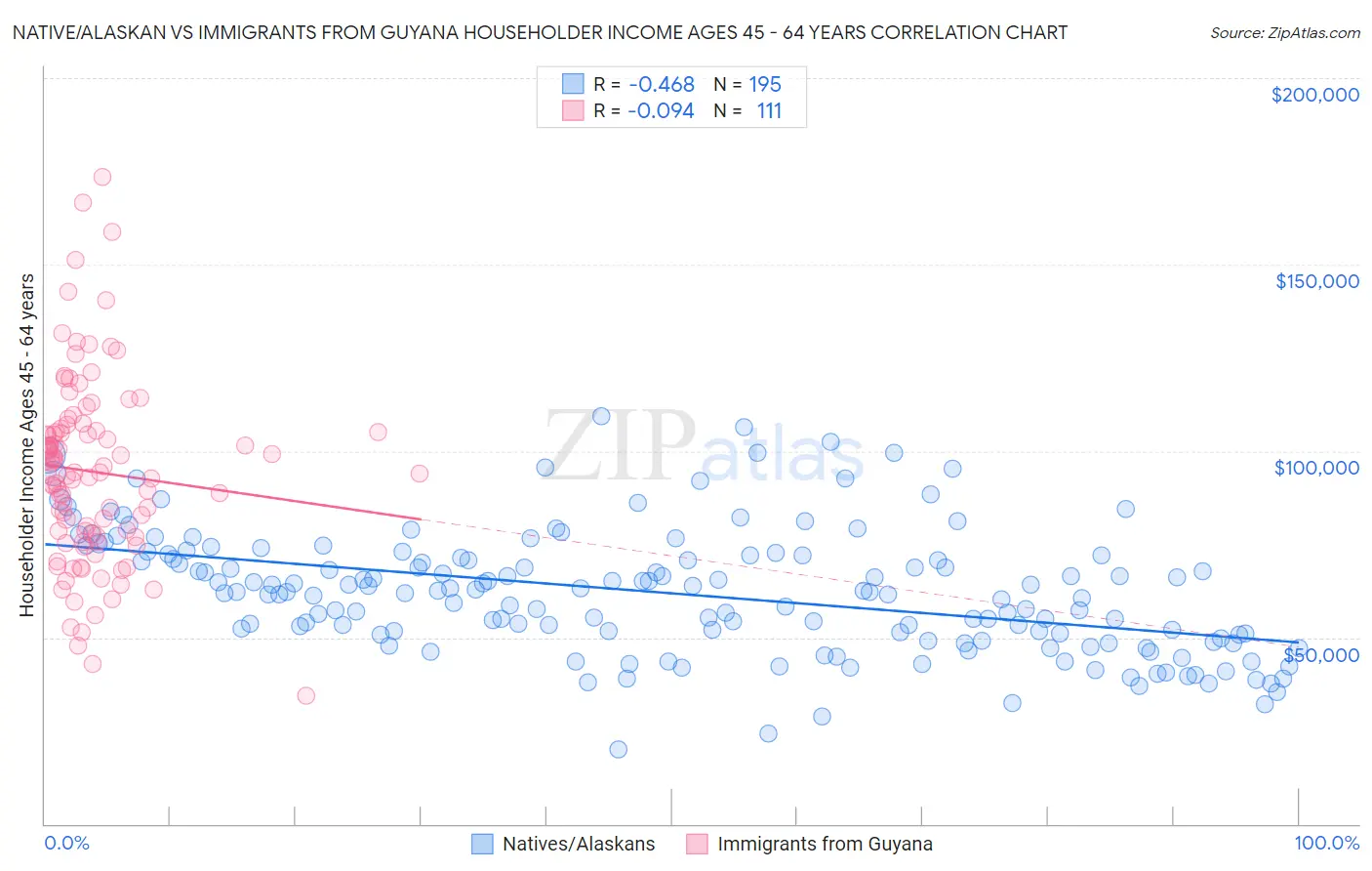 Native/Alaskan vs Immigrants from Guyana Householder Income Ages 45 - 64 years