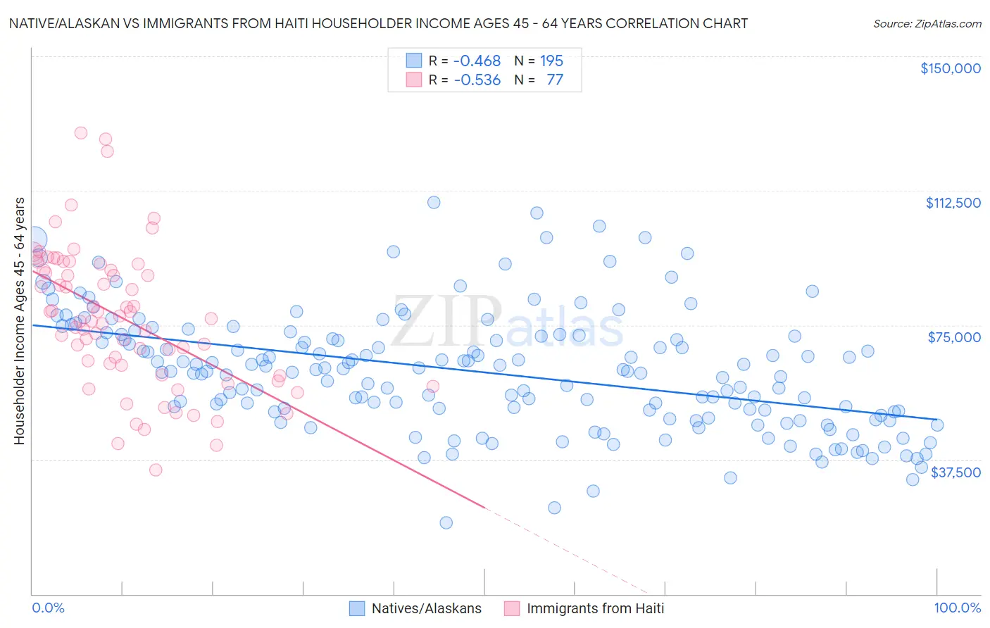 Native/Alaskan vs Immigrants from Haiti Householder Income Ages 45 - 64 years