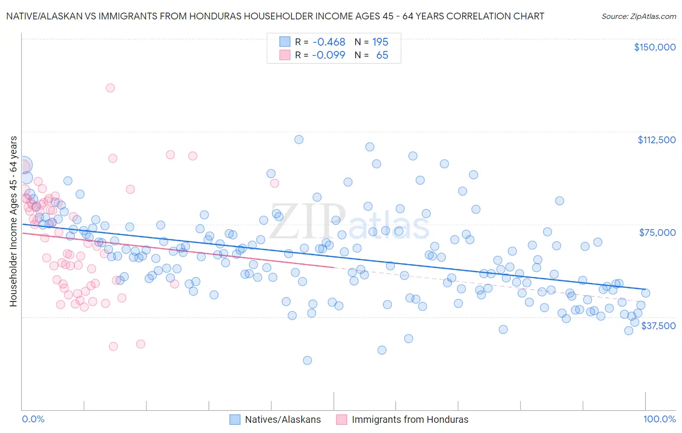 Native/Alaskan vs Immigrants from Honduras Householder Income Ages 45 - 64 years