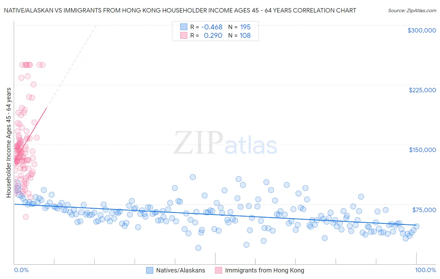 Native/Alaskan vs Immigrants from Hong Kong Householder Income Ages 45 - 64 years