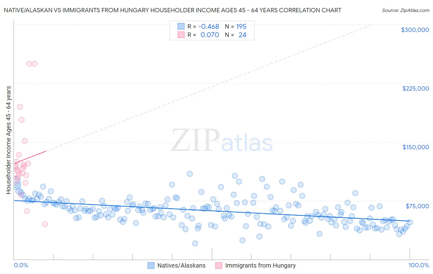 Native/Alaskan vs Immigrants from Hungary Householder Income Ages 45 - 64 years