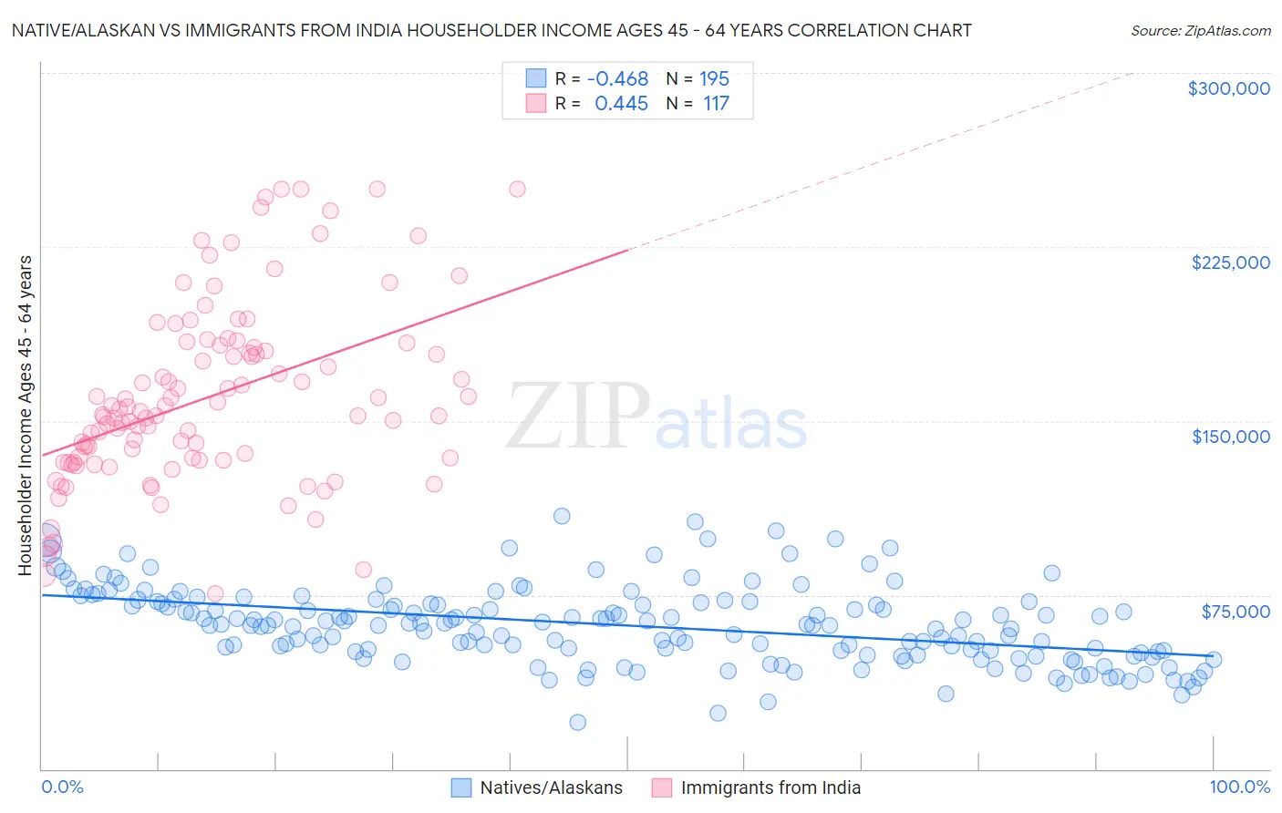 Native/Alaskan vs Immigrants from India Householder Income Ages 45 - 64 years