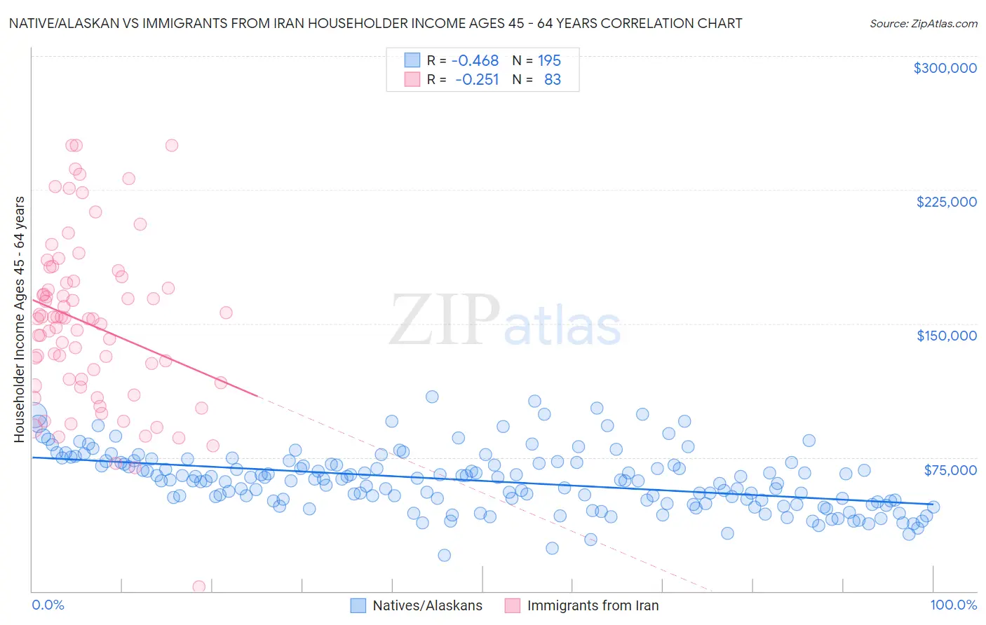 Native/Alaskan vs Immigrants from Iran Householder Income Ages 45 - 64 years