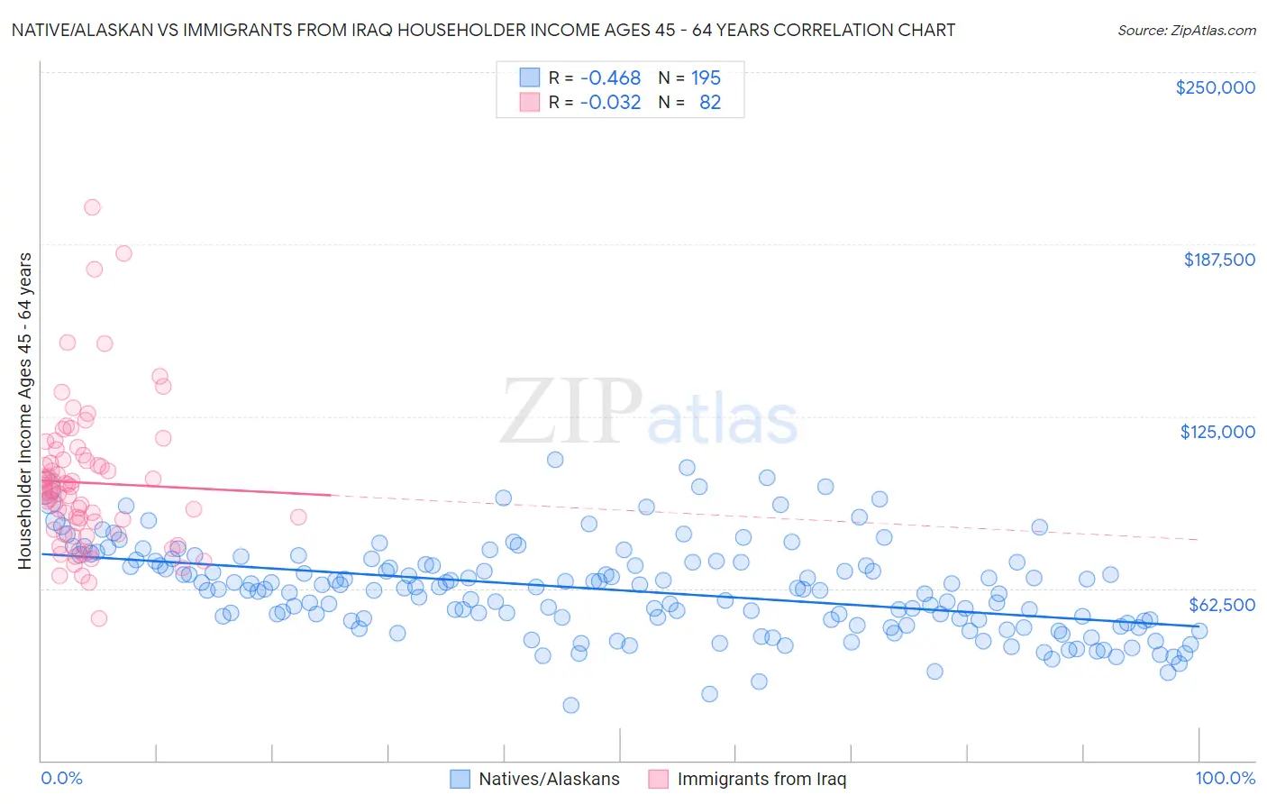 Native/Alaskan vs Immigrants from Iraq Householder Income Ages 45 - 64 years