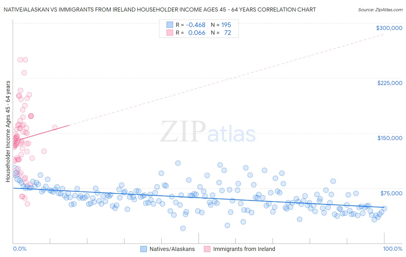 Native/Alaskan vs Immigrants from Ireland Householder Income Ages 45 - 64 years